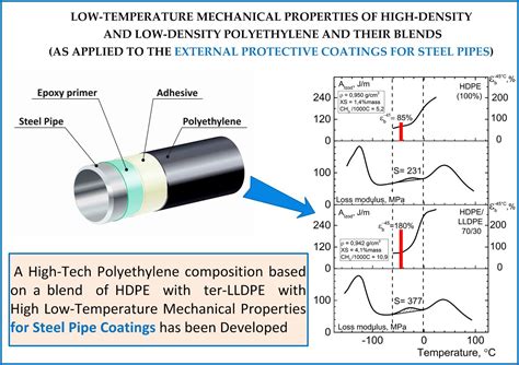 Low Temperature Properties 